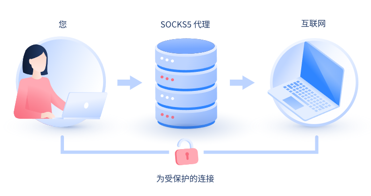 【克拉玛依代理IP】什么是SOCKS和SOCKS5代理？